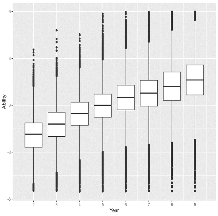 The box and whisker plot below illustrates the typical spread of abilities for different year groups compared to the difference in abilities for years. Showing an overall positive correlation (as the year groups increase so does the ability).