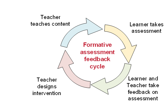 The image shows a diagram illustrating the idealised feedback process where the formative assessment provides the feedback on the learning. 1 teacher teaches content, 2 learner takes assessment, 3 learner and teacher take feedback on assessment, 4 teacher designs intervention